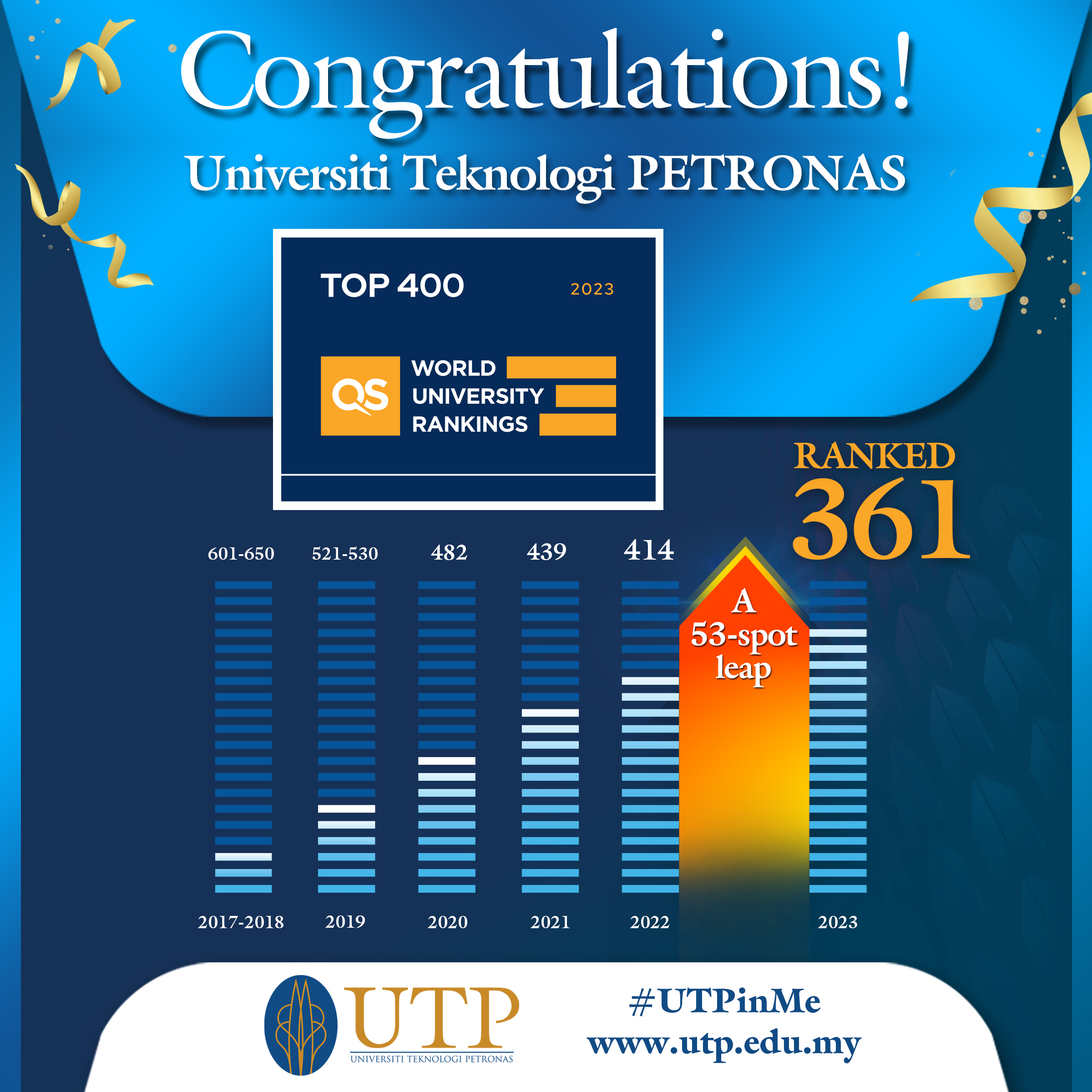 UTP Makes Huge Leap in The QS World University Rankings 2023